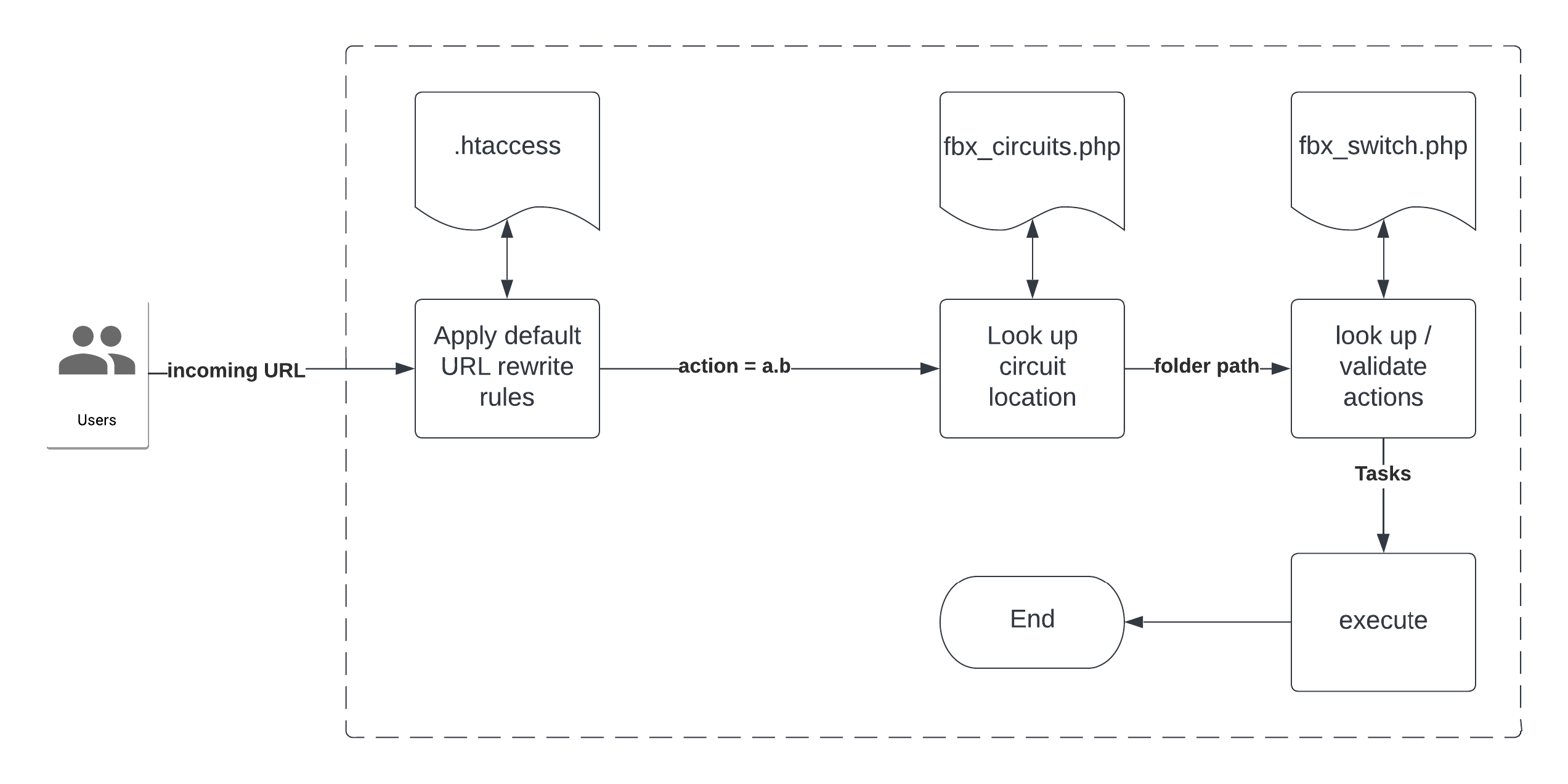 fusebox url processing diagram